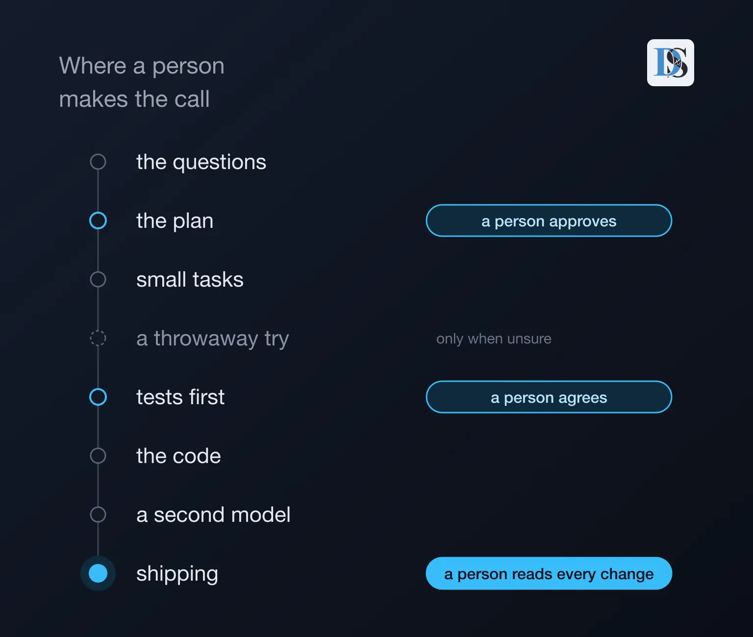 An eight step chain from the questions to shipping. The plan, tests first and shipping are marked as the steps where a person approves, agrees, or reads every change. A throwaway try is marked only when unsure.